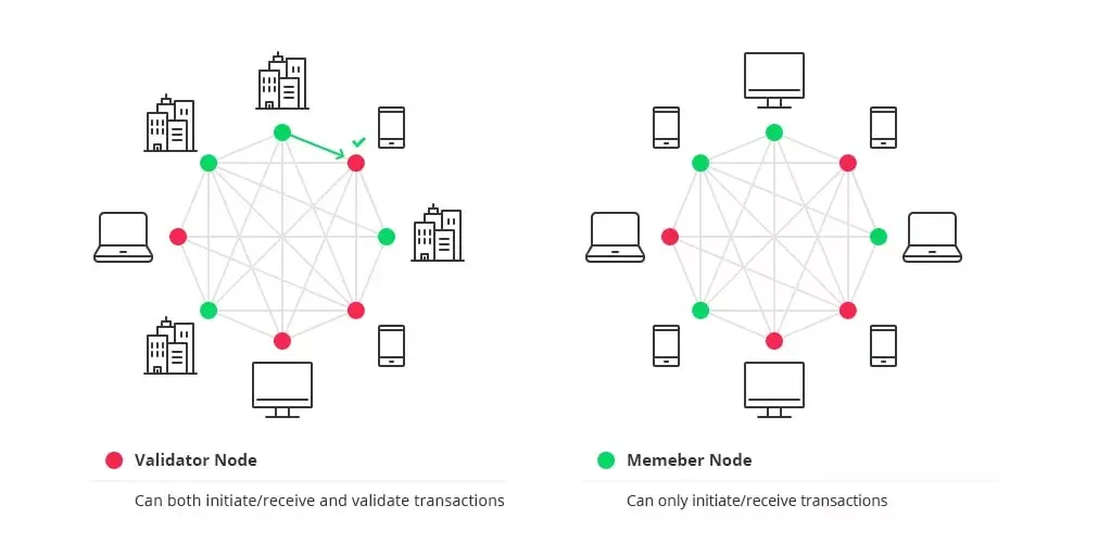 Mastering Blockchain Application Development: Types of Blockchain Architecture.