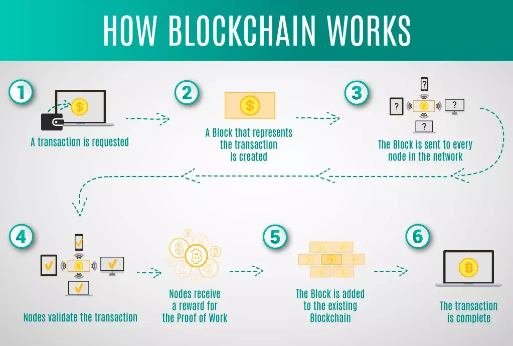 Mastering Blockchain Application Development: How a Blockchain works